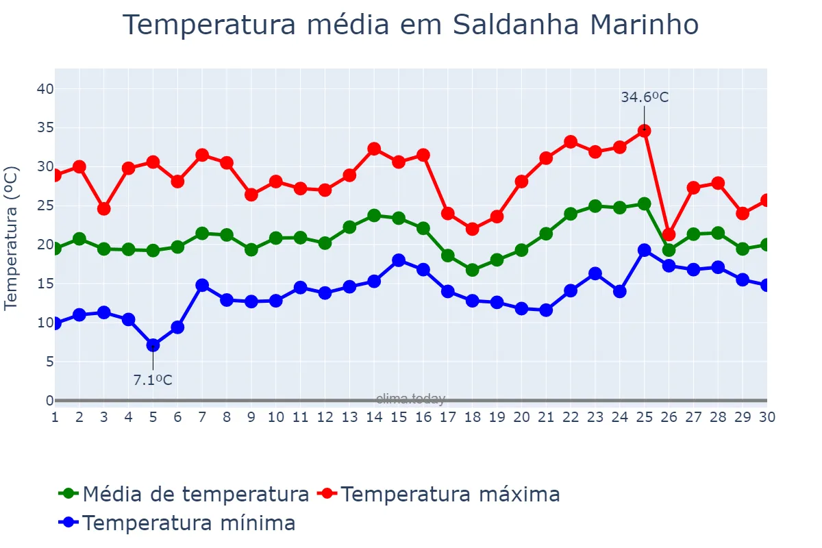 Temperatura em novembro em Saldanha Marinho, RS, BR