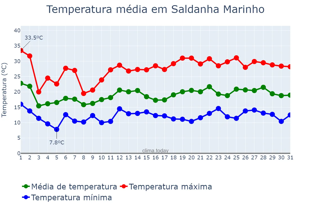 Temperatura em outubro em Saldanha Marinho, RS, BR