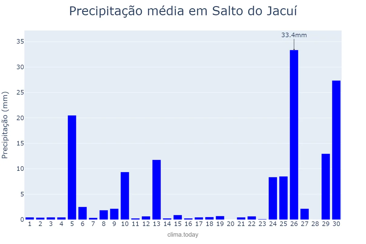 Precipitação em junho em Salto do Jacuí, RS, BR