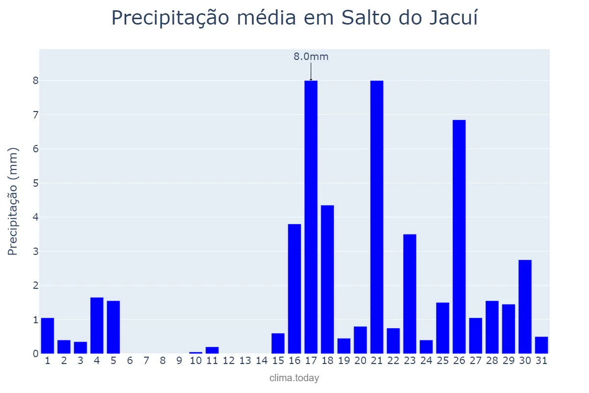Precipitação em marco em Salto do Jacuí, RS, BR