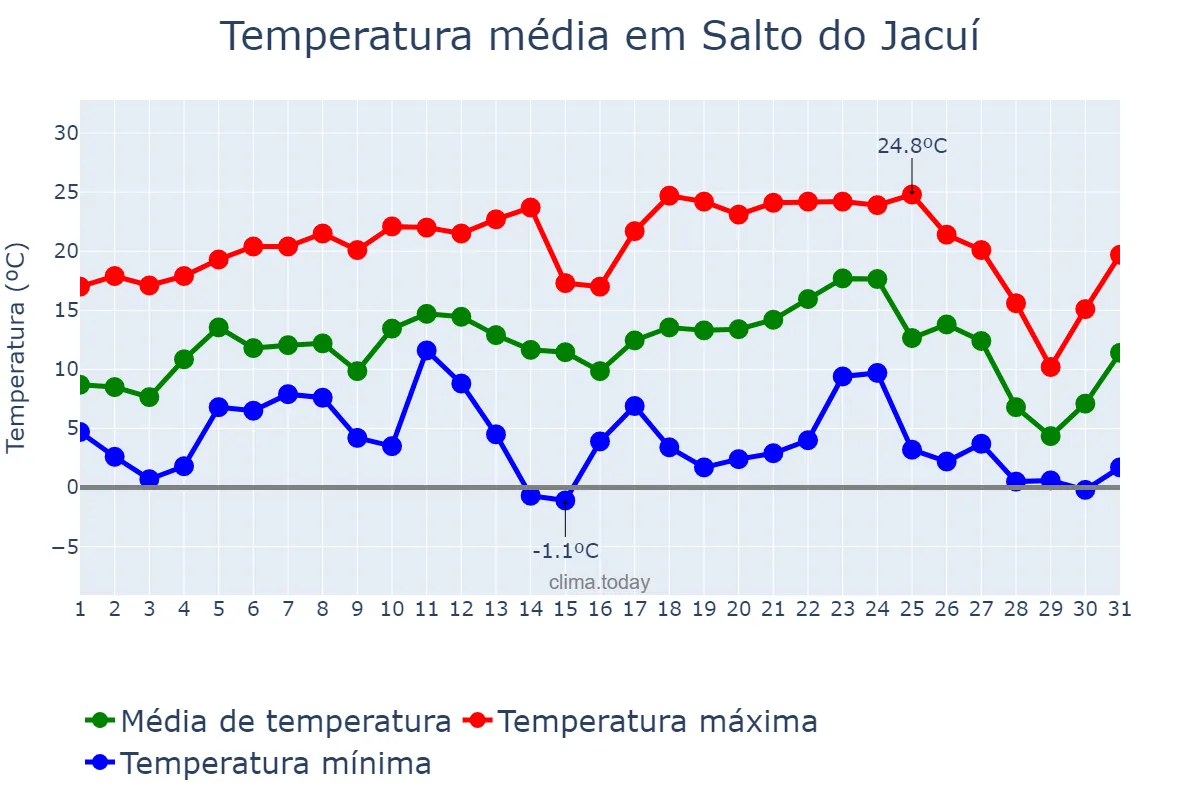Temperatura em julho em Salto do Jacuí, RS, BR