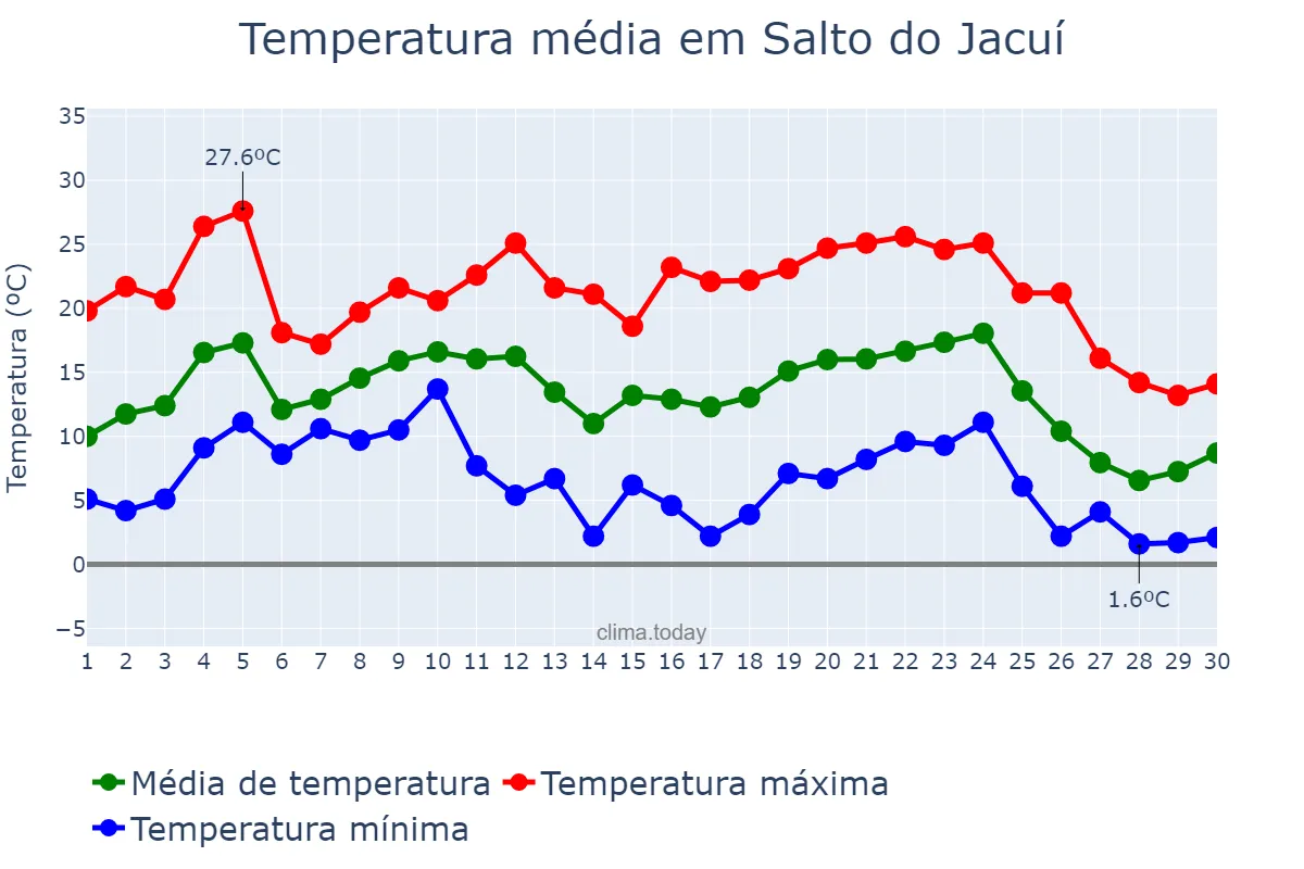 Temperatura em junho em Salto do Jacuí, RS, BR