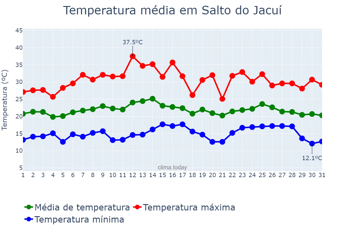 Temperatura em marco em Salto do Jacuí, RS, BR
