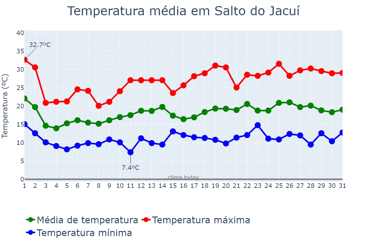 Temperatura em outubro em Salto do Jacuí, RS, BR