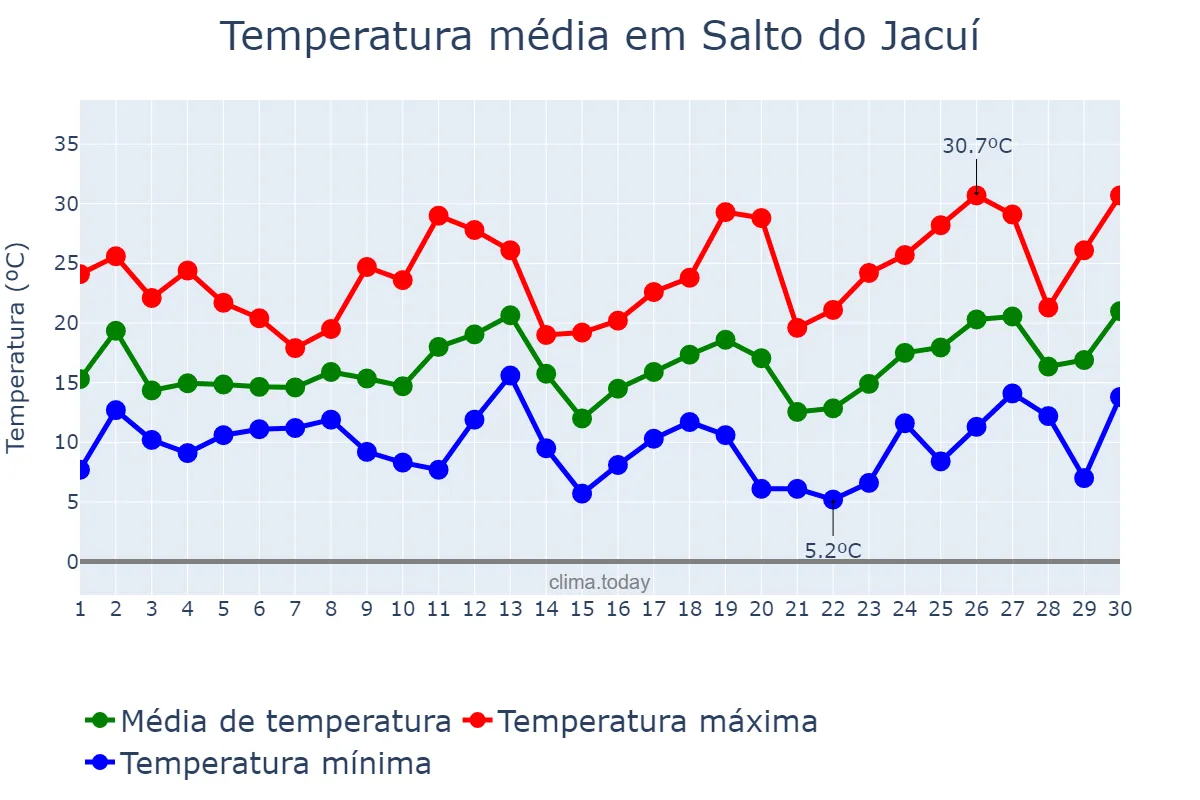 Temperatura em setembro em Salto do Jacuí, RS, BR