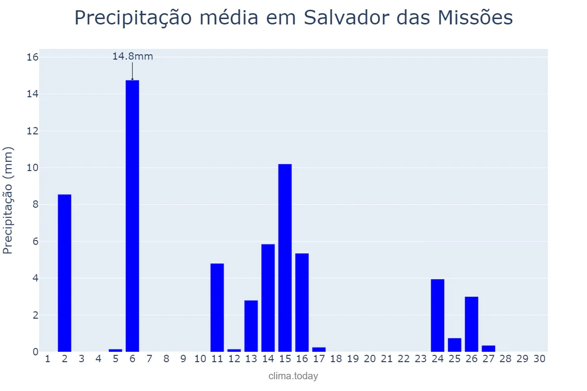 Precipitação em abril em Salvador das Missões, RS, BR
