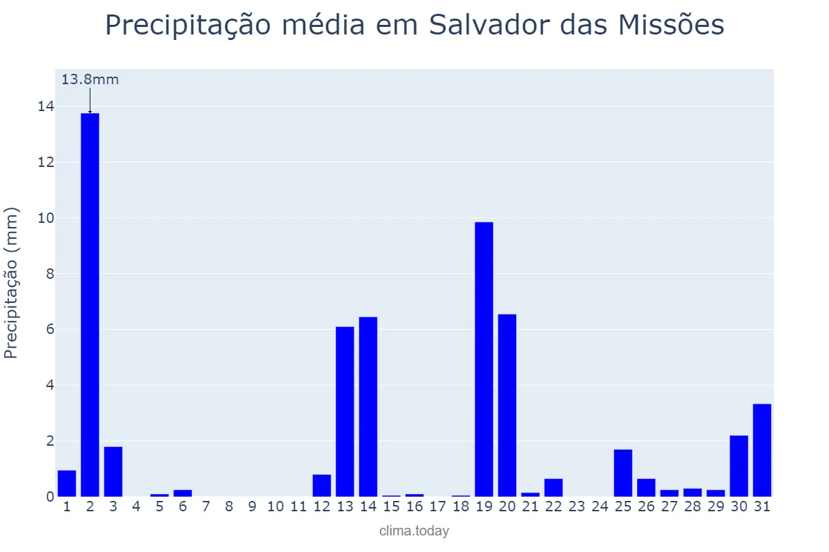 Precipitação em dezembro em Salvador das Missões, RS, BR