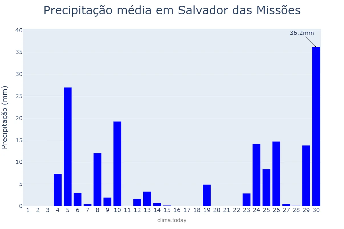 Precipitação em junho em Salvador das Missões, RS, BR