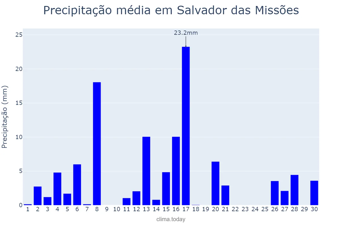 Precipitação em setembro em Salvador das Missões, RS, BR