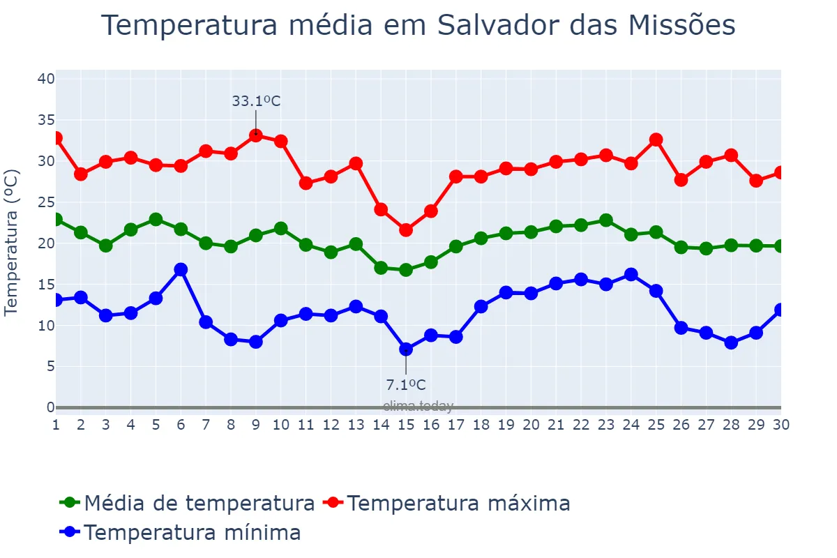 Temperatura em abril em Salvador das Missões, RS, BR
