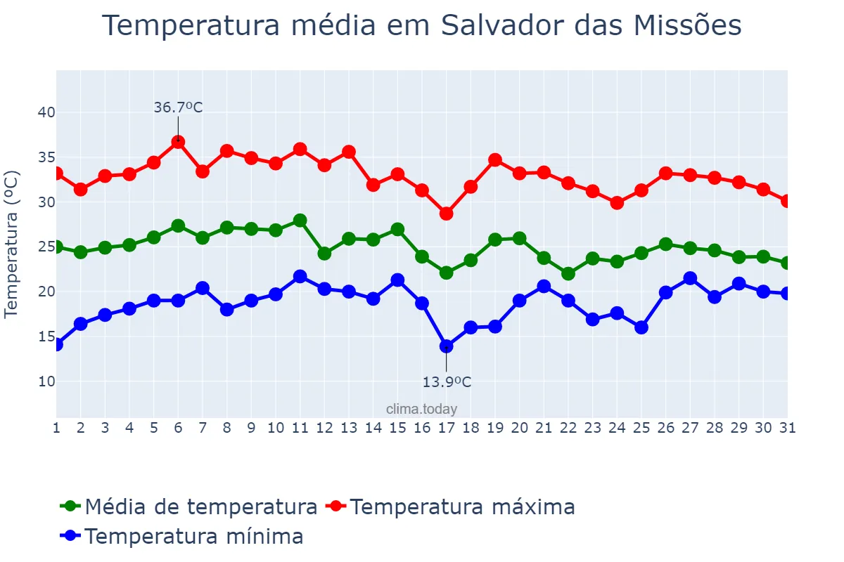 Temperatura em janeiro em Salvador das Missões, RS, BR