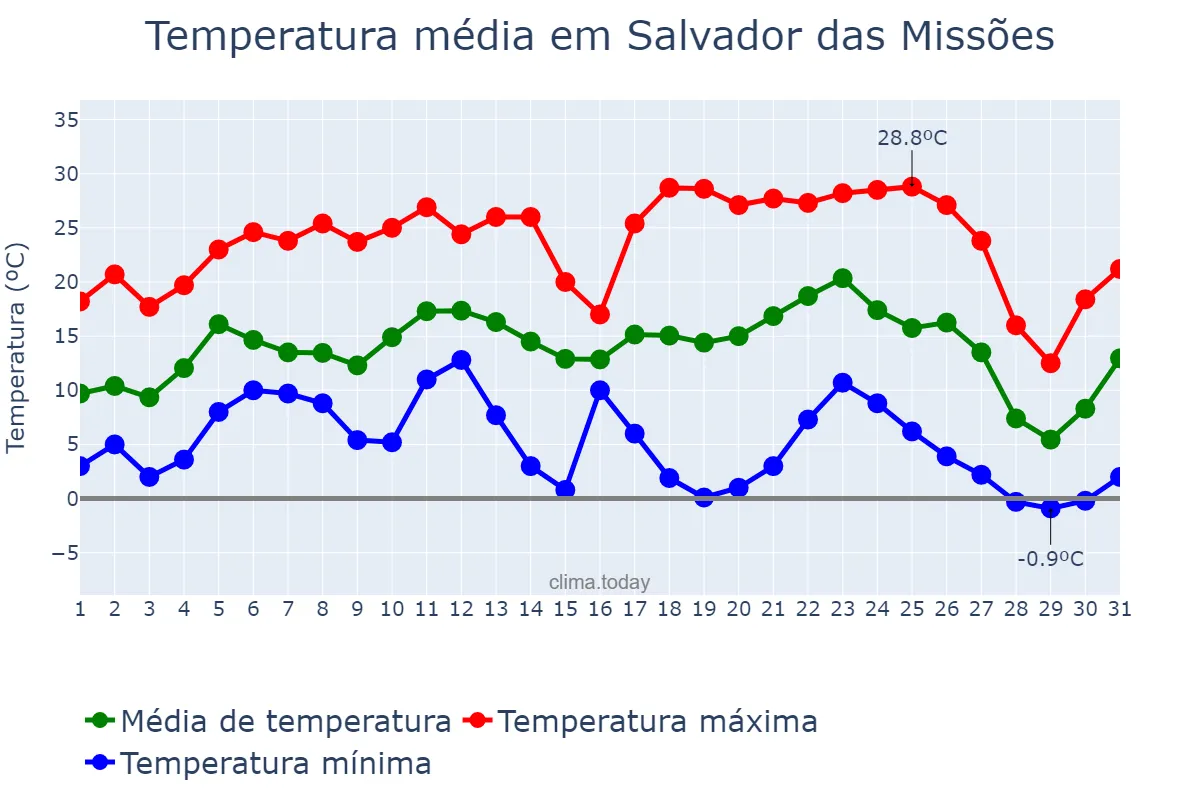 Temperatura em julho em Salvador das Missões, RS, BR