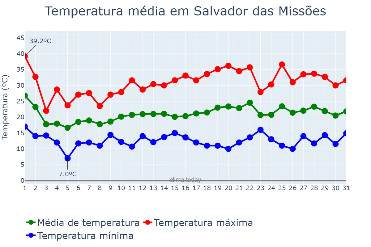 Temperatura em outubro em Salvador das Missões, RS, BR
