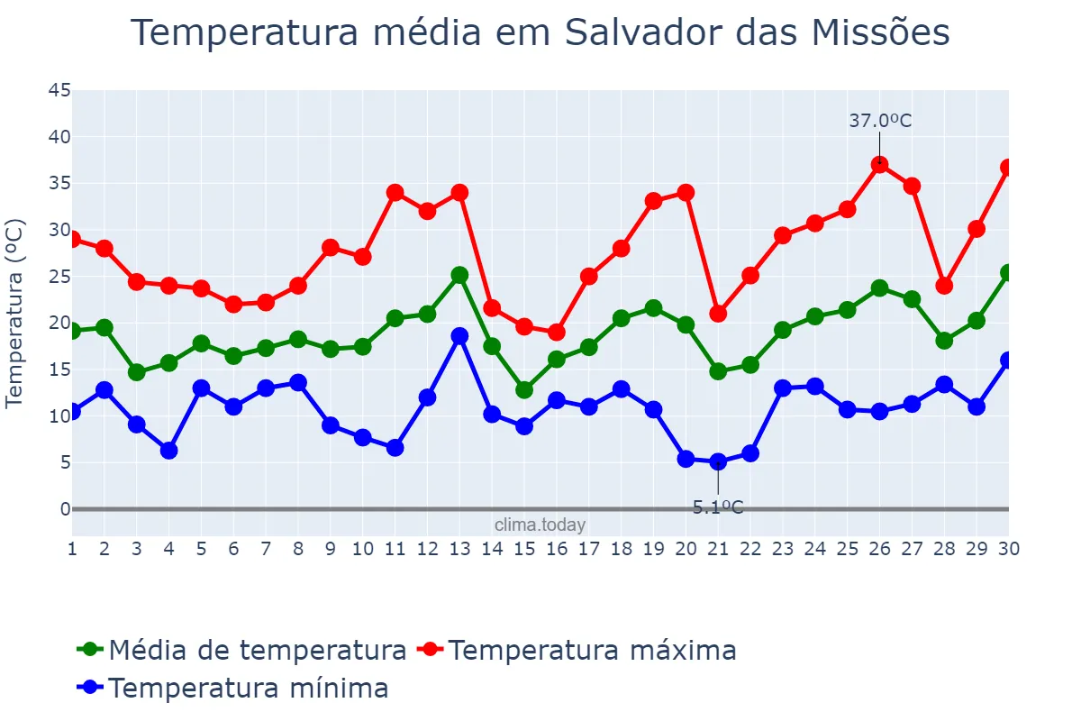 Temperatura em setembro em Salvador das Missões, RS, BR