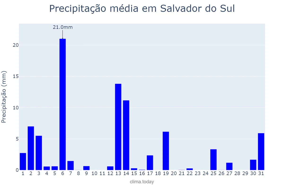 Precipitação em dezembro em Salvador do Sul, RS, BR