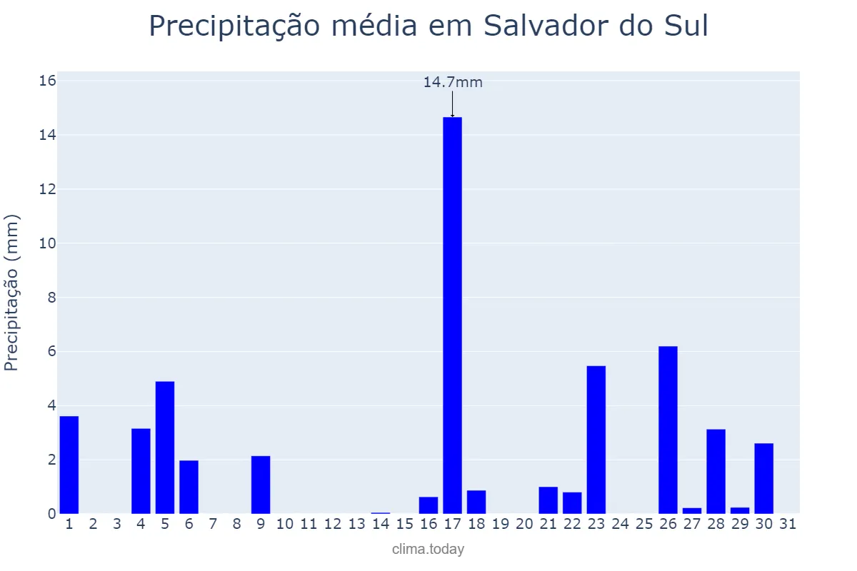 Precipitação em marco em Salvador do Sul, RS, BR