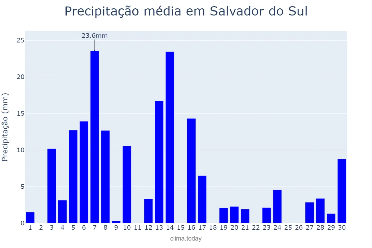 Precipitação em setembro em Salvador do Sul, RS, BR