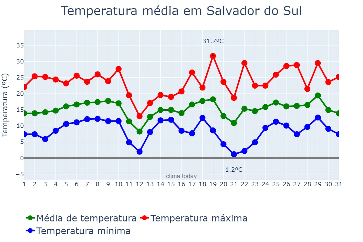 Temperatura em agosto em Salvador do Sul, RS, BR