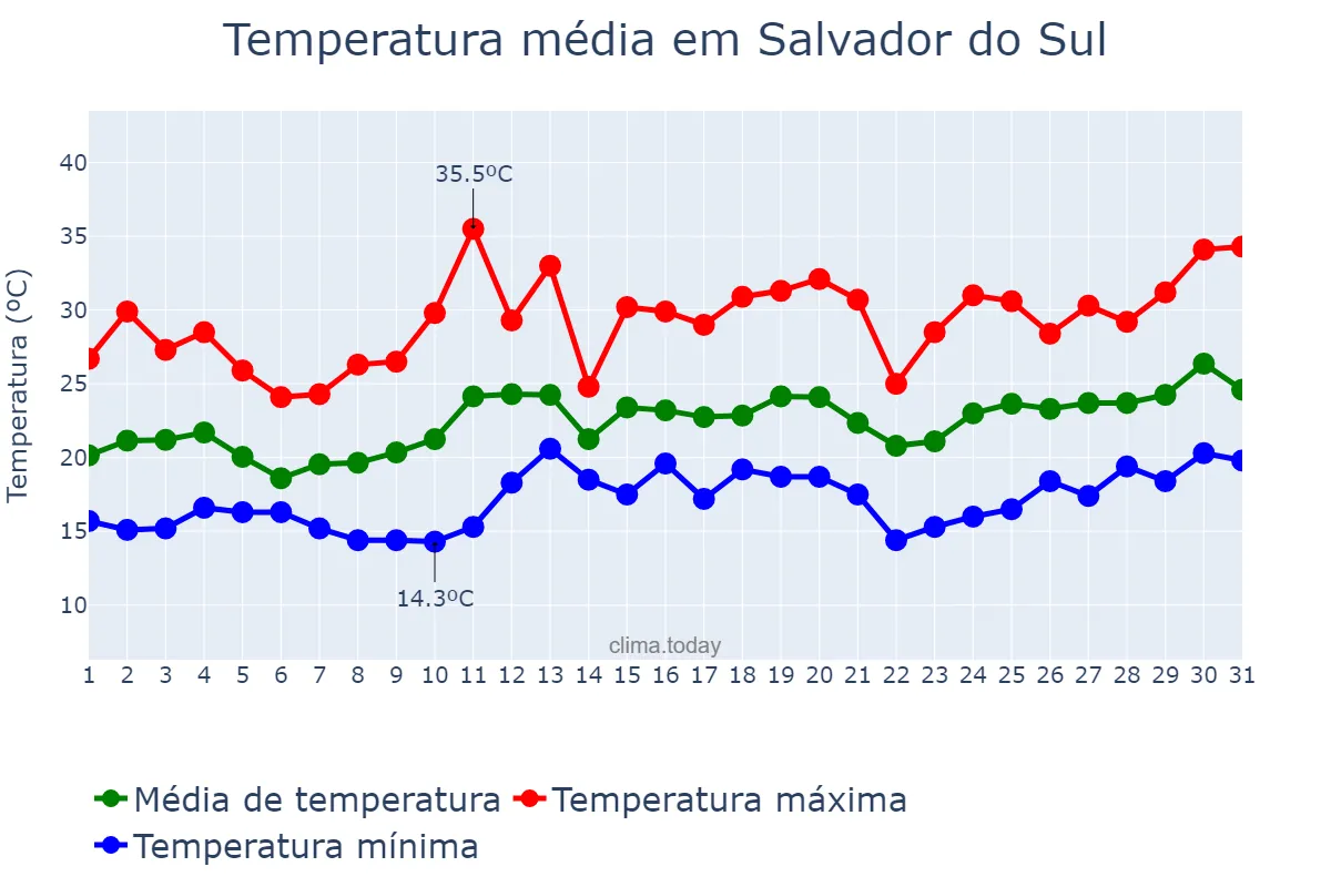 Temperatura em dezembro em Salvador do Sul, RS, BR