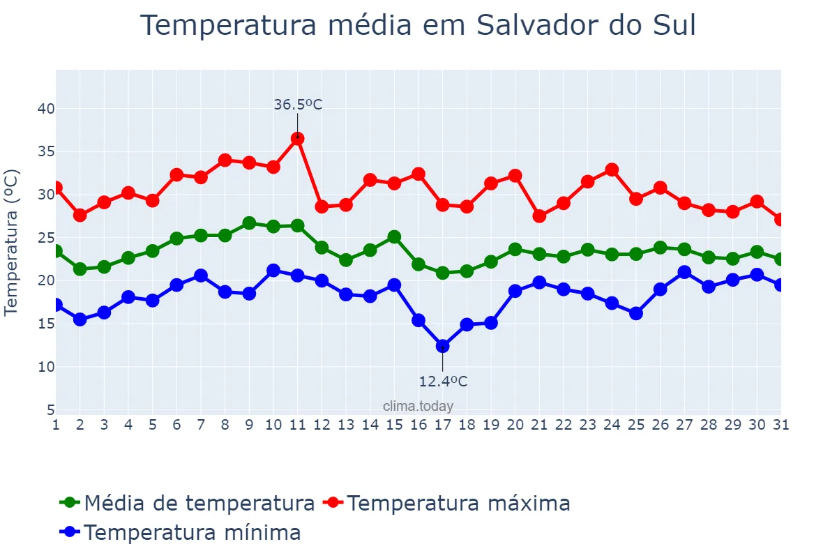 Temperatura em janeiro em Salvador do Sul, RS, BR