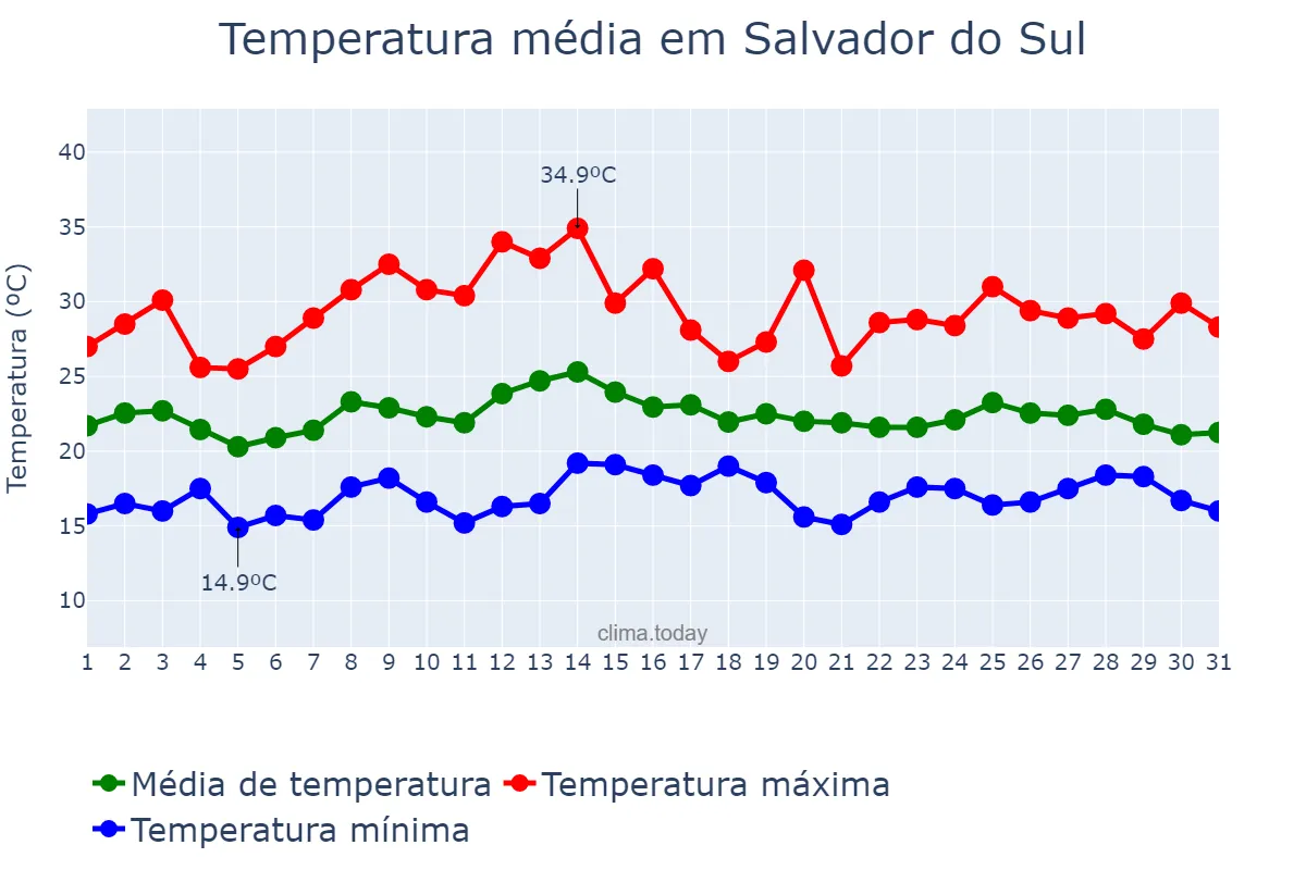 Temperatura em marco em Salvador do Sul, RS, BR