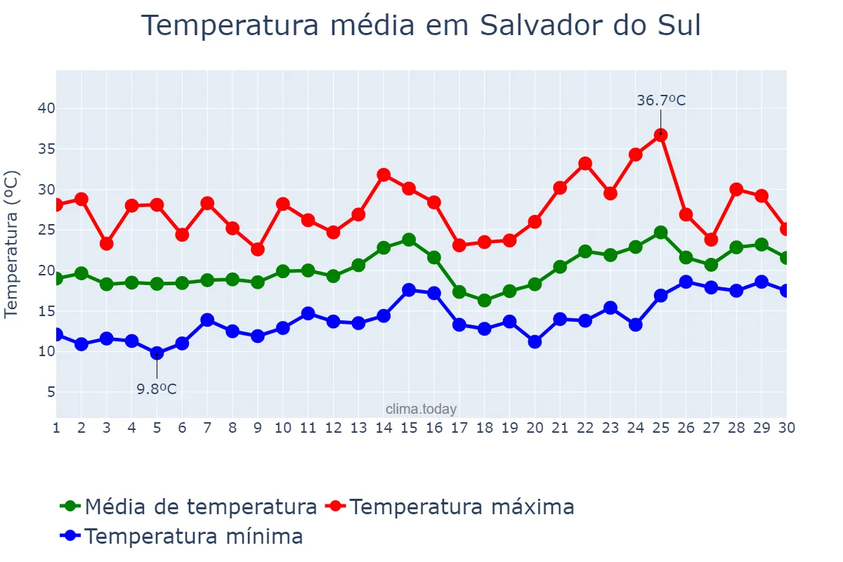 Temperatura em novembro em Salvador do Sul, RS, BR