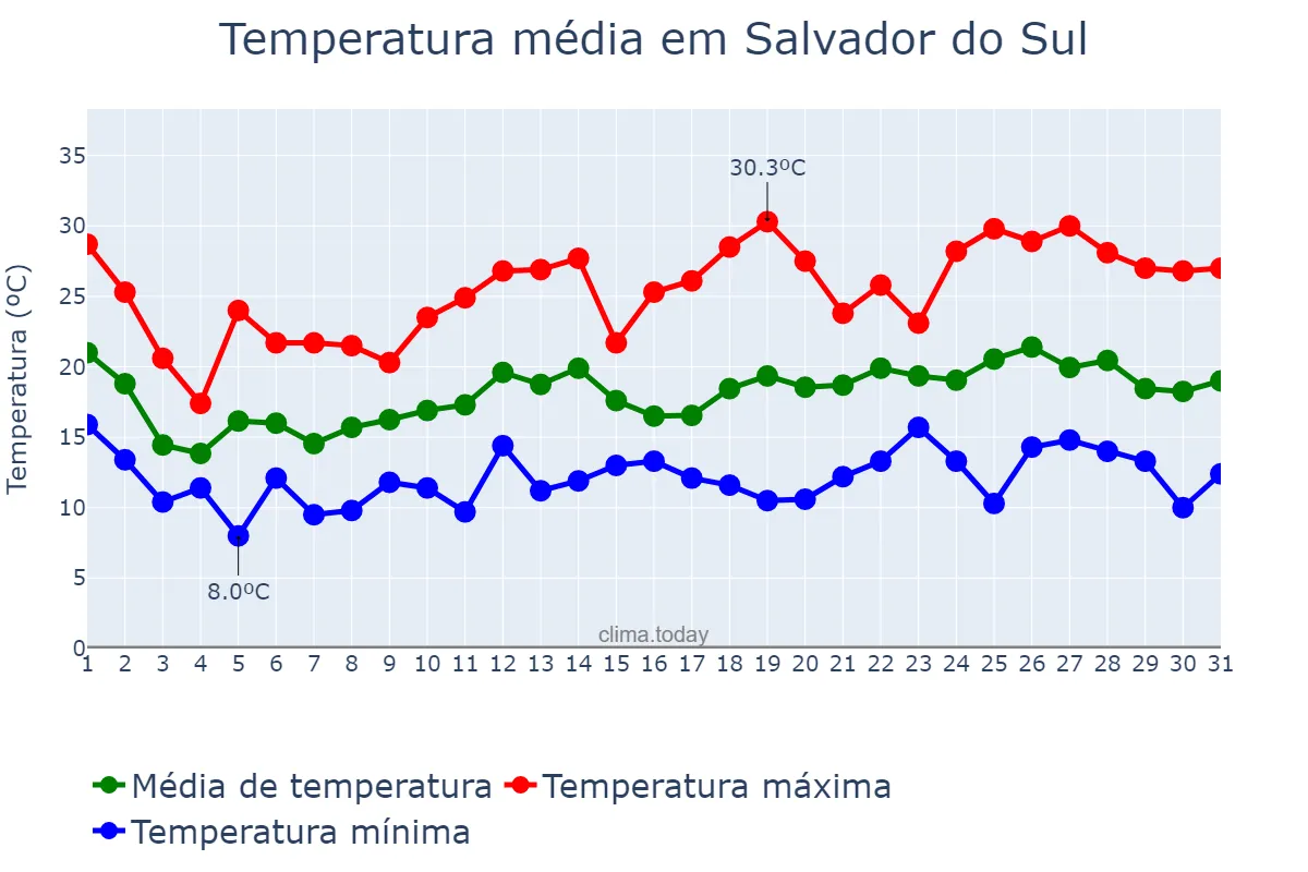 Temperatura em outubro em Salvador do Sul, RS, BR