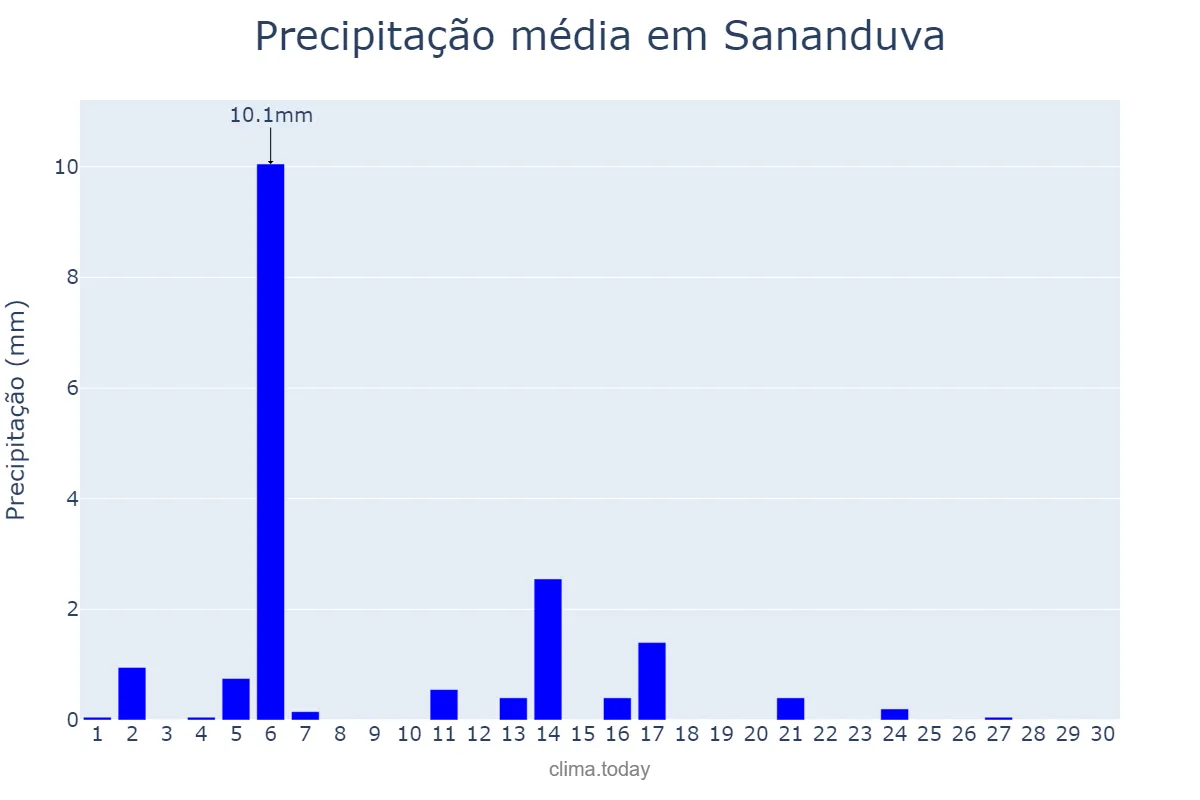Precipitação em abril em Sananduva, RS, BR