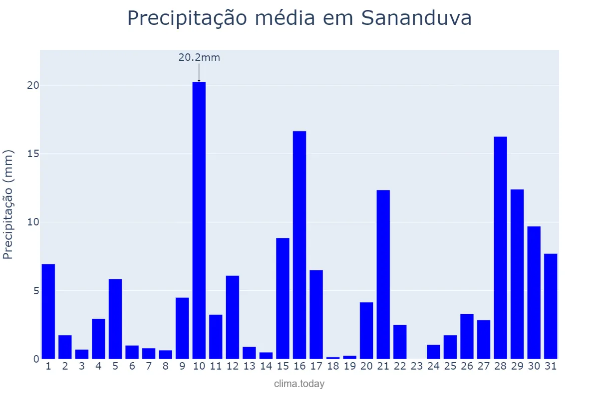 Precipitação em janeiro em Sananduva, RS, BR