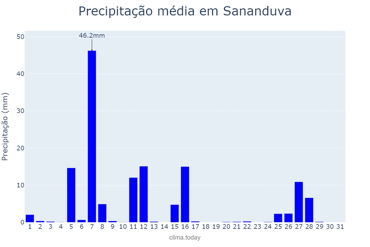 Precipitação em julho em Sananduva, RS, BR