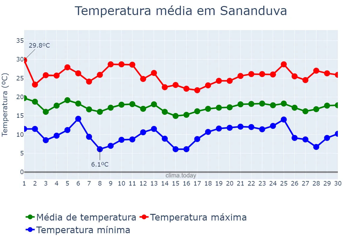 Temperatura em abril em Sananduva, RS, BR