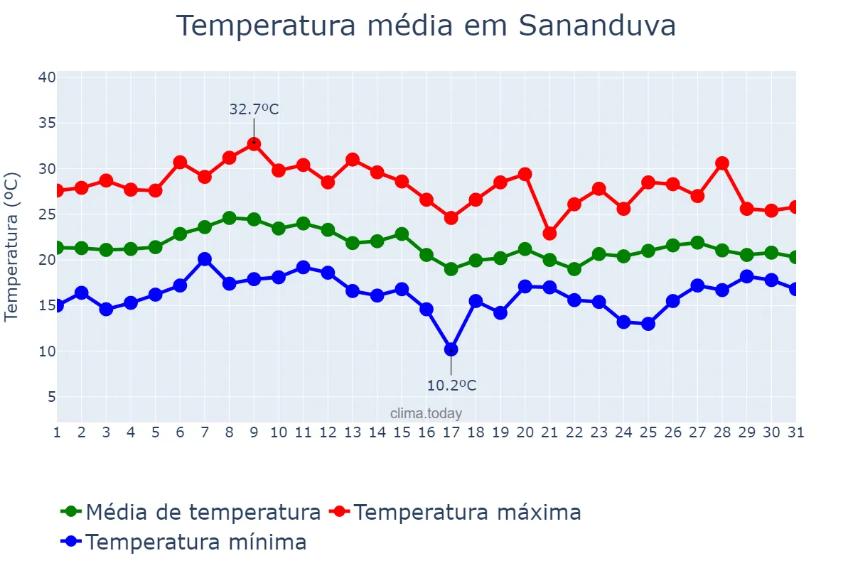 Temperatura em janeiro em Sananduva, RS, BR