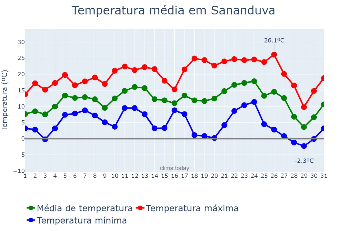 Temperatura em julho em Sananduva, RS, BR