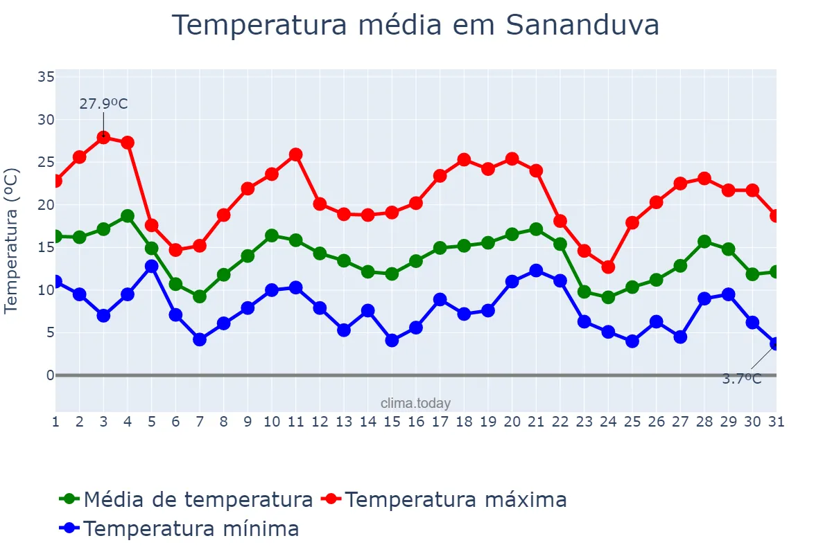 Temperatura em maio em Sananduva, RS, BR