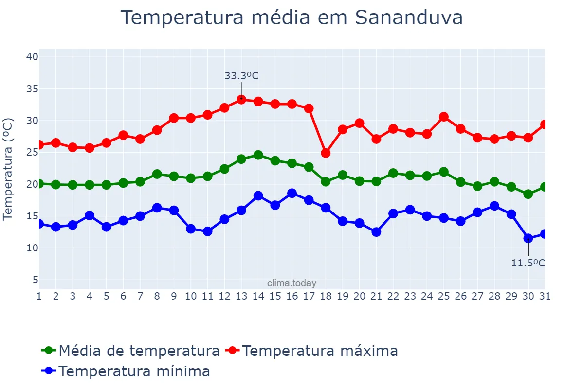 Temperatura em marco em Sananduva, RS, BR
