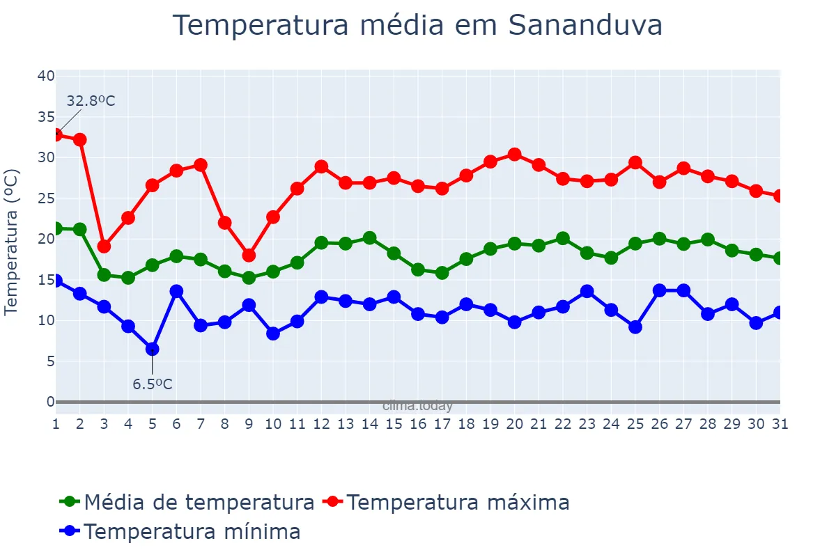 Temperatura em outubro em Sananduva, RS, BR