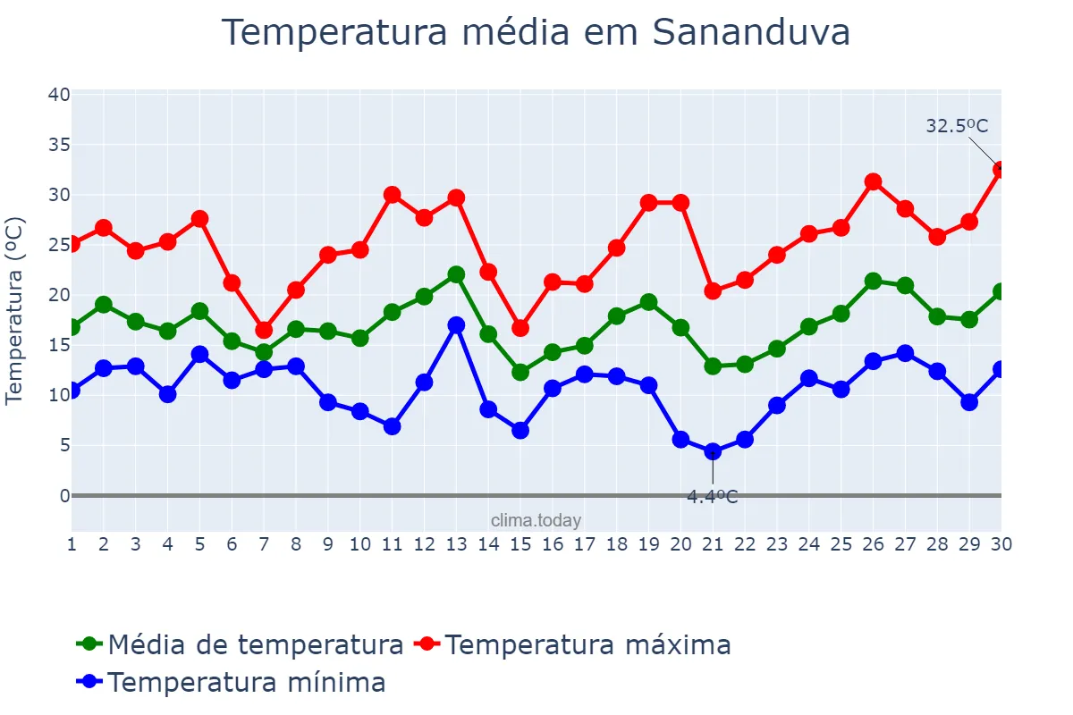 Temperatura em setembro em Sananduva, RS, BR