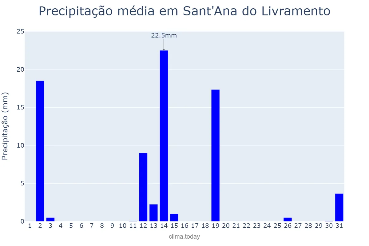 Precipitação em dezembro em Sant'Ana do Livramento, RS, BR
