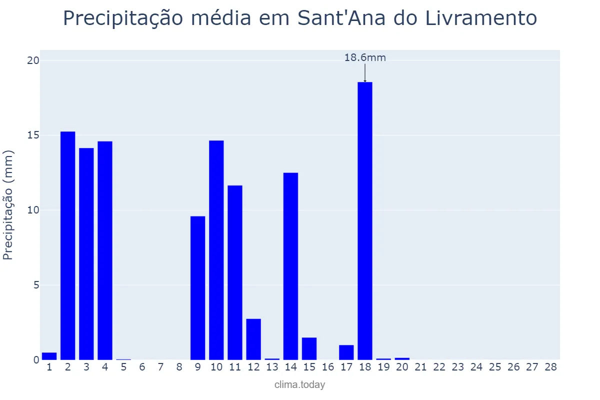 Precipitação em fevereiro em Sant'Ana do Livramento, RS, BR