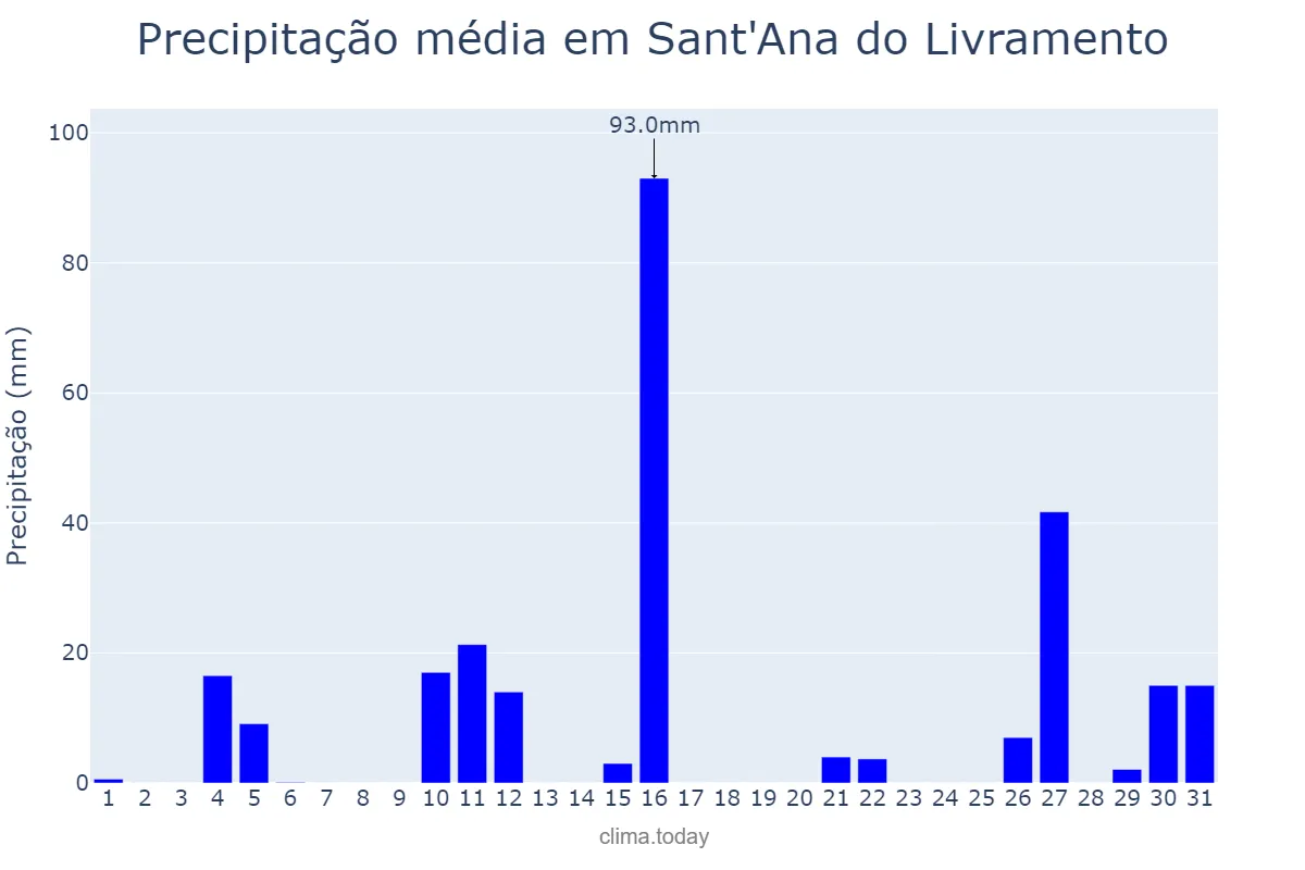 Precipitação em janeiro em Sant'Ana do Livramento, RS, BR