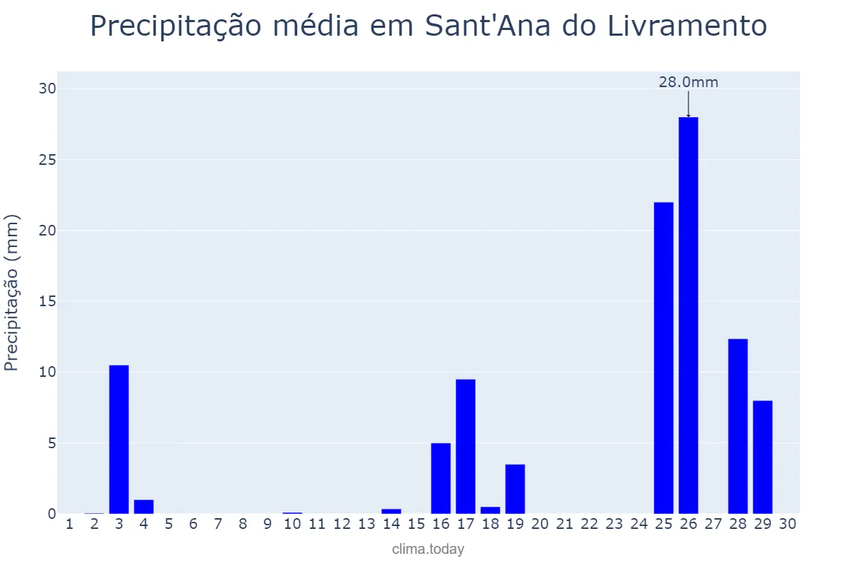 Precipitação em novembro em Sant'Ana do Livramento, RS, BR