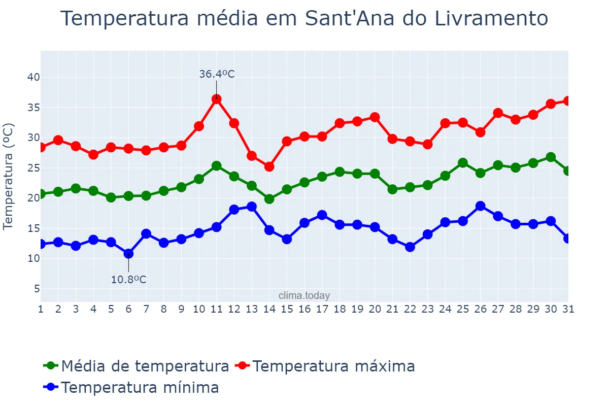 Temperatura em dezembro em Sant'Ana do Livramento, RS, BR