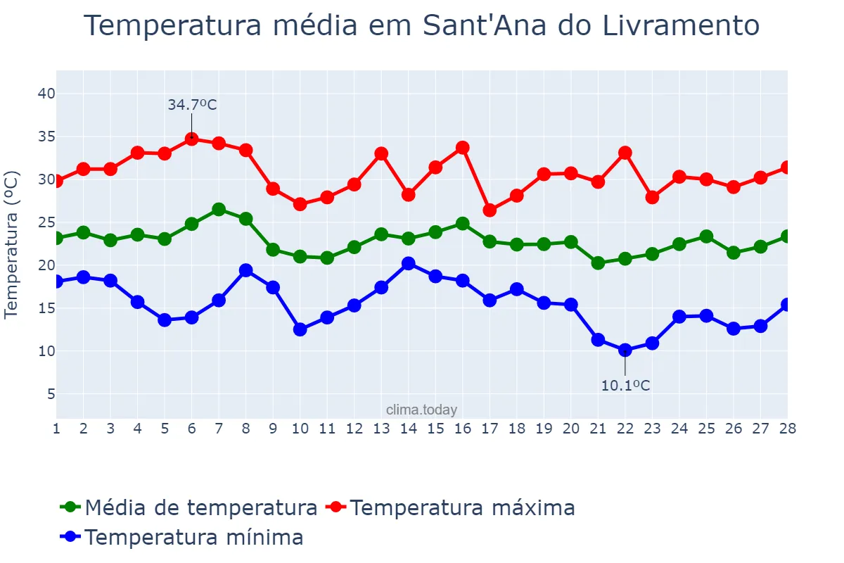 Temperatura em fevereiro em Sant'Ana do Livramento, RS, BR