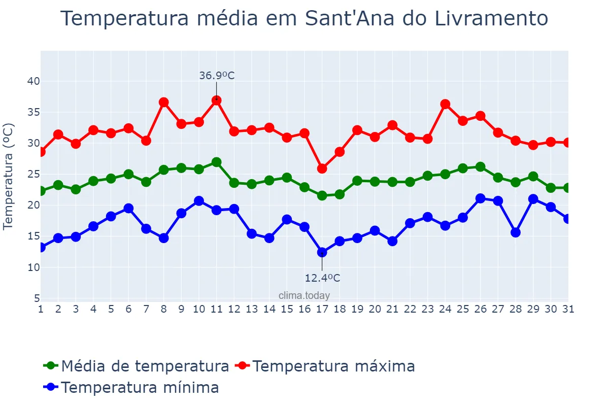 Temperatura em janeiro em Sant'Ana do Livramento, RS, BR