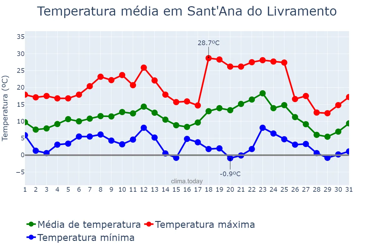 Temperatura em julho em Sant'Ana do Livramento, RS, BR