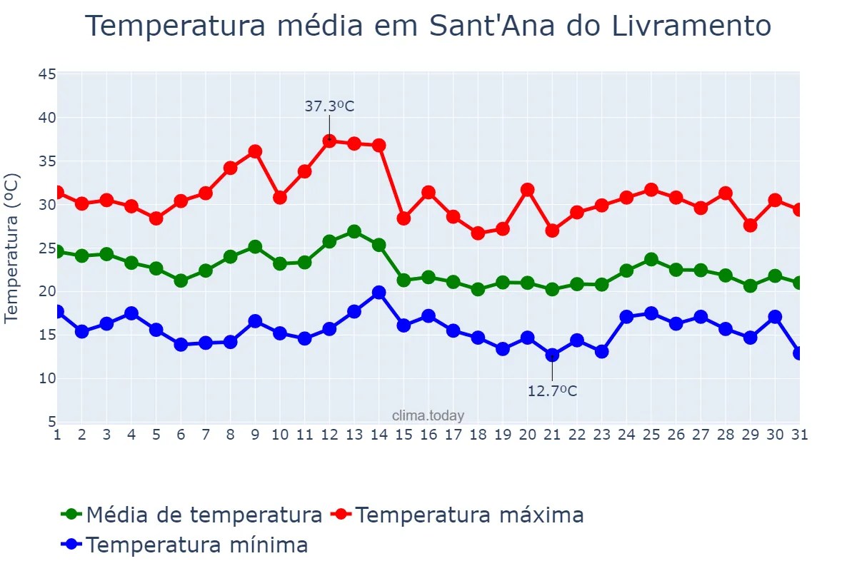 Temperatura em marco em Sant'Ana do Livramento, RS, BR