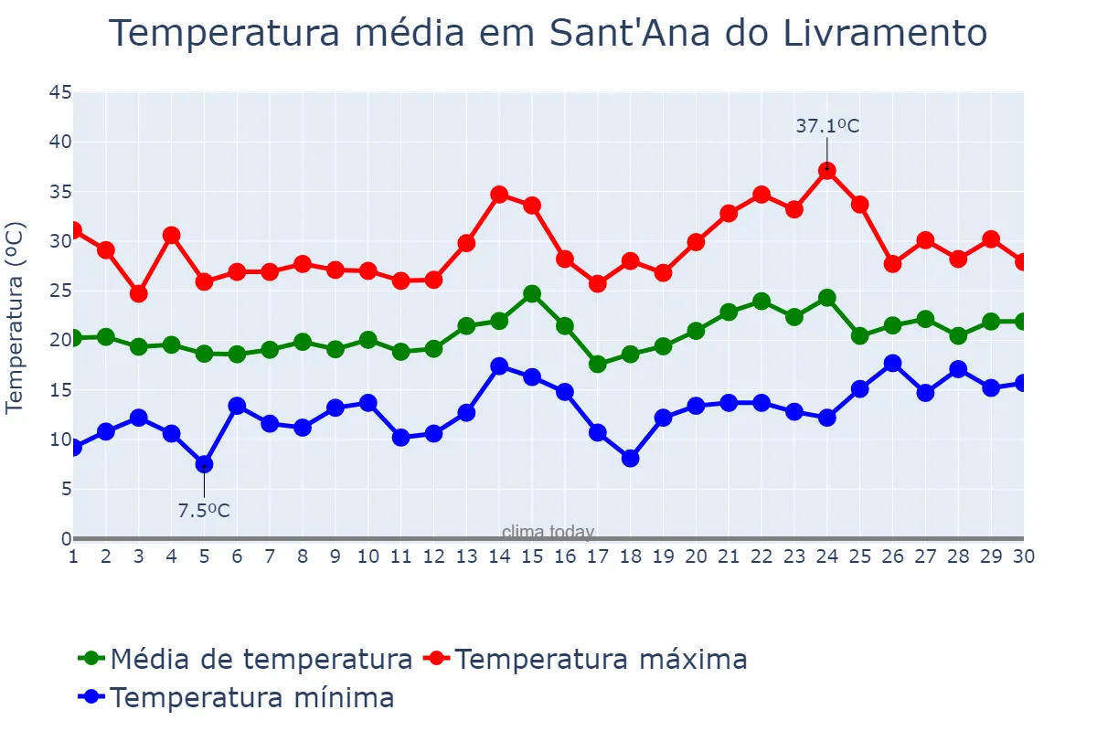 Temperatura em novembro em Sant'Ana do Livramento, RS, BR