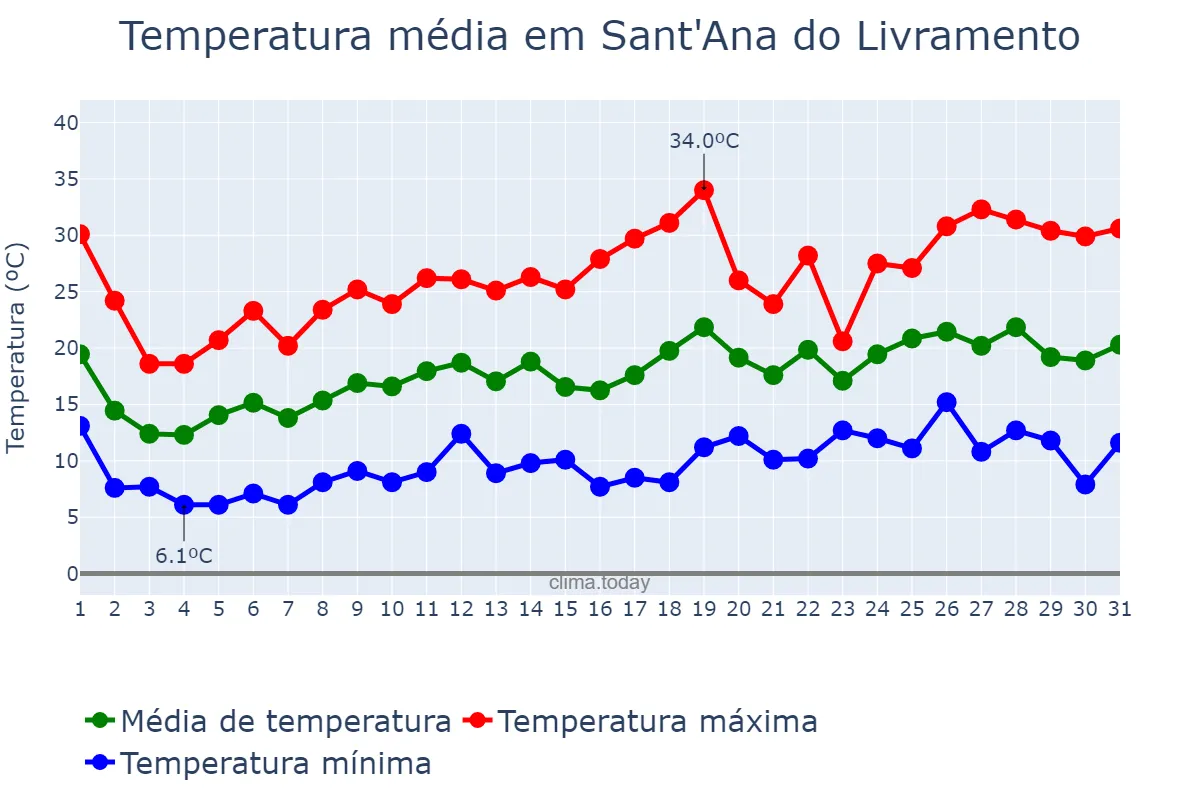Temperatura em outubro em Sant'Ana do Livramento, RS, BR