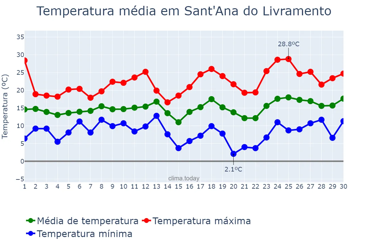 Temperatura em setembro em Sant'Ana do Livramento, RS, BR