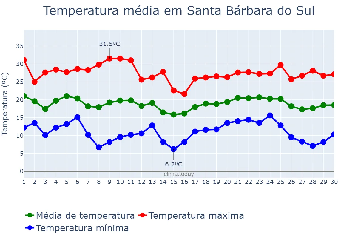 Temperatura em abril em Santa Bárbara do Sul, RS, BR